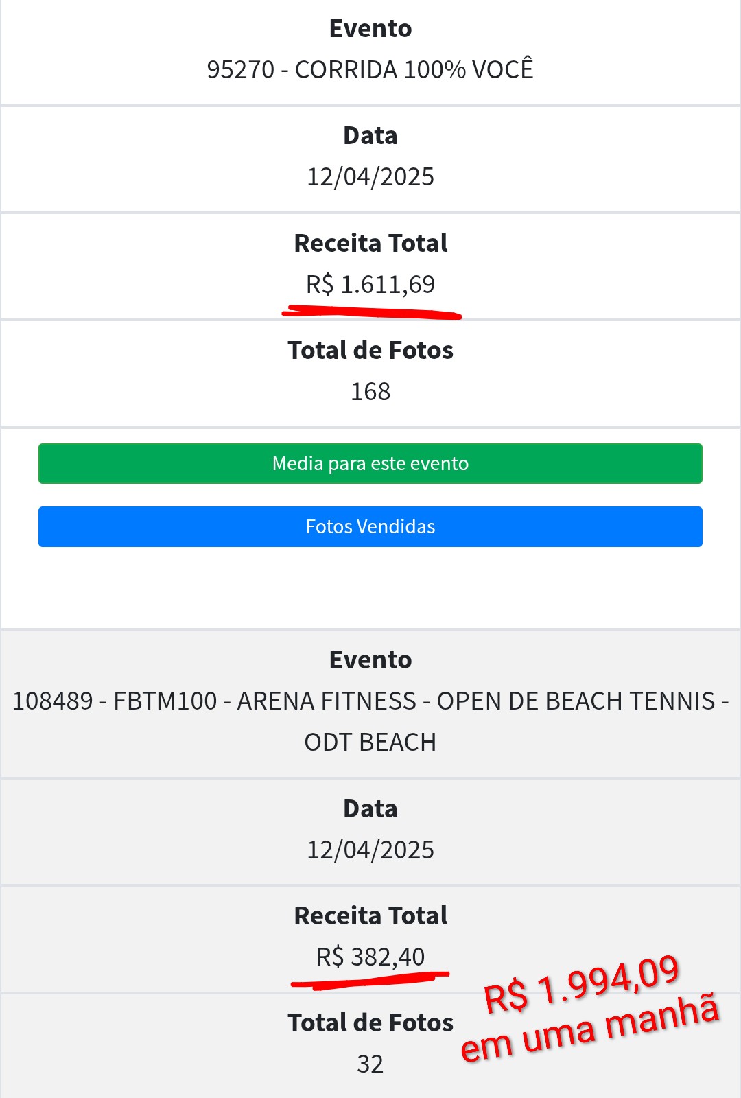 Manhã recorde de domingo com quase dois mil reais faturados